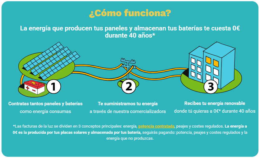 Autoconsumo remoto para tu vivienda o negocio. Paneles fotovoltaicos sin tejado propio